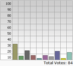 Bar chart of results